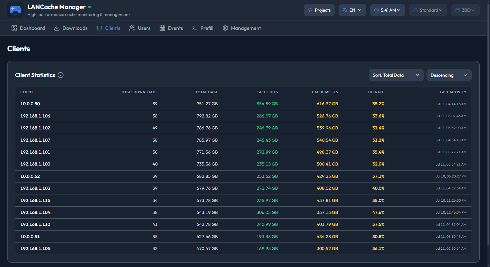 Clients page listing devices with per-device download totals, cache hits and misses, and hit rate